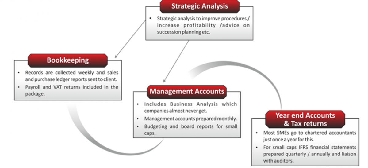 Innovative chartered accounting practice Sks Business Services